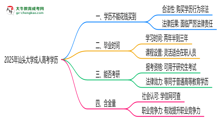 2025年汕頭大學(xué)成人高考學(xué)歷花錢(qián)能買(mǎi)到嗎？思維導(dǎo)圖