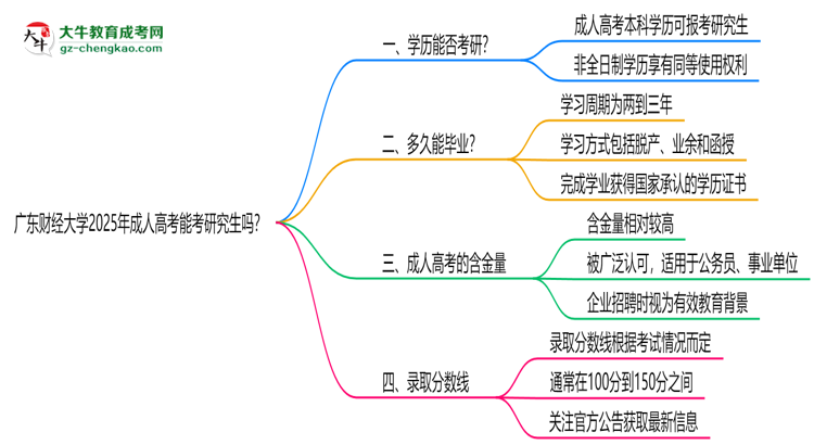 廣東財經(jīng)大學2025年成人高考能考研究生嗎？思維導圖