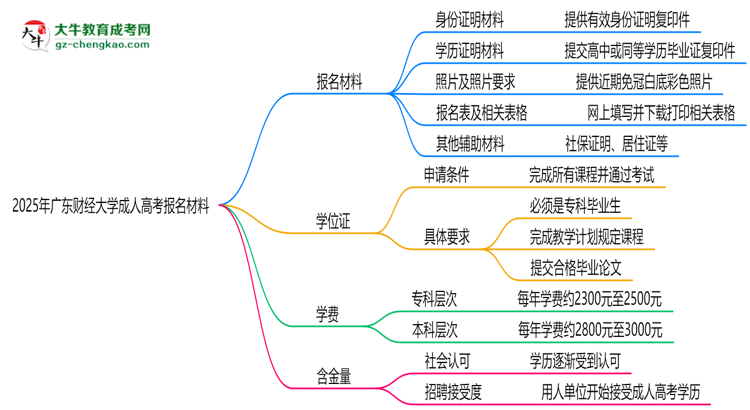 2025年廣東財經(jīng)大學成人高考報名材料需要什么？思維導圖
