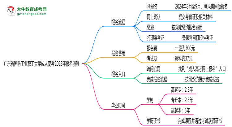 廣東省國(guó)防工業(yè)職工大學(xué)成人高考2025年報(bào)名流程思維導(dǎo)圖