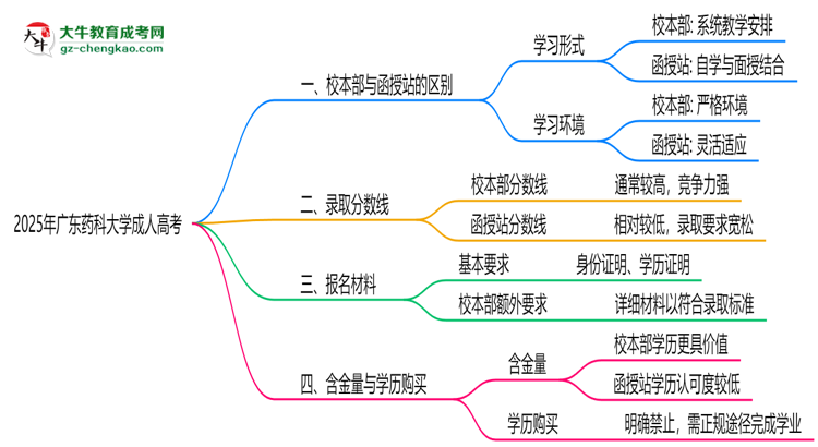 廣東藥科大學(xué)2025年成人高考校本部和函授站哪個(gè)更好？思維導(dǎo)圖