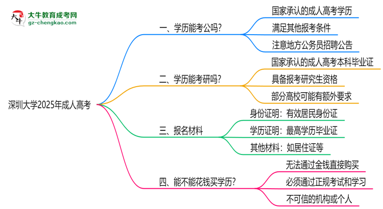 深圳大學(xué)2025年成人高考學(xué)歷能考公嗎？思維導(dǎo)圖