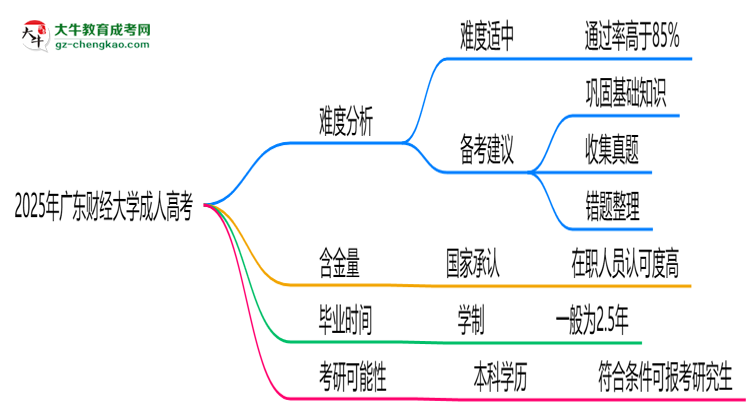 2025年廣東財(cái)經(jīng)大學(xué)成人高考難不難？思維導(dǎo)圖