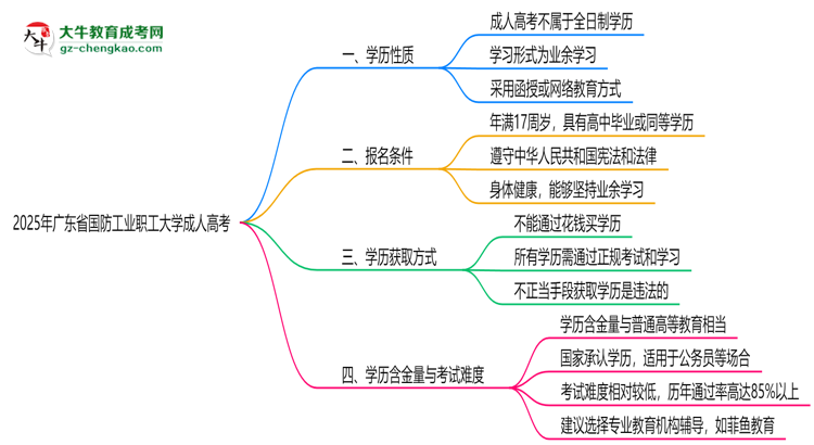 2025年廣東省國防工業(yè)職工大學(xué)成人高考是全日制學(xué)歷嗎？思維導(dǎo)圖