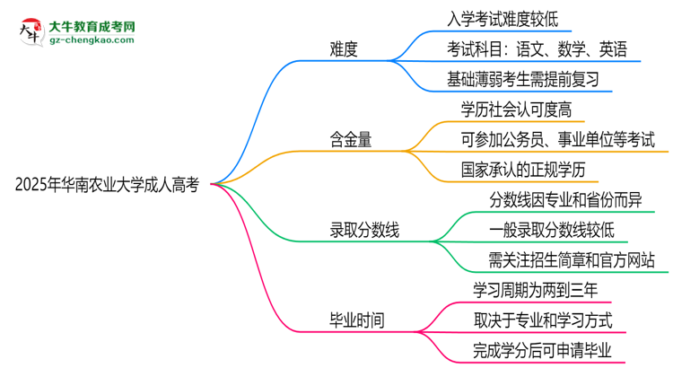 2025年華南農(nóng)業(yè)大學成人高考難不難？思維導圖