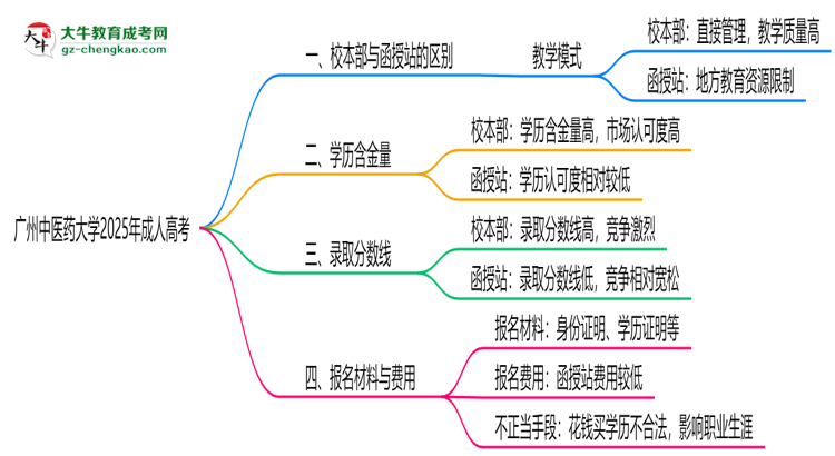 廣州中醫(yī)藥大學(xué)2025年成人高考校本部和函授站哪個更好？思維導(dǎo)圖