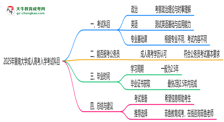 2025年暨南大學(xué)成人高考入學(xué)考試科目有哪些？思維導(dǎo)圖