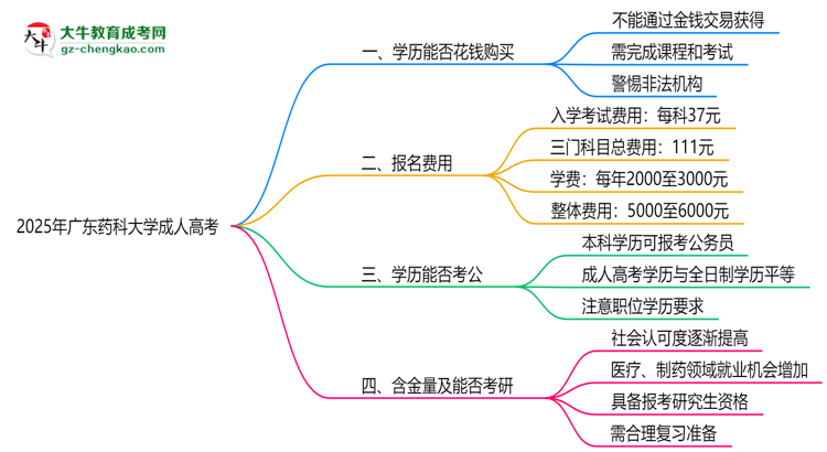 2025年廣東藥科大學(xué)成人高考學(xué)歷花錢能買到嗎？思維導(dǎo)圖
