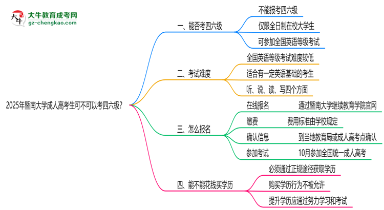 暨南大學(xué)2025年成人高考生可不可以考四六級(jí)？思維導(dǎo)圖