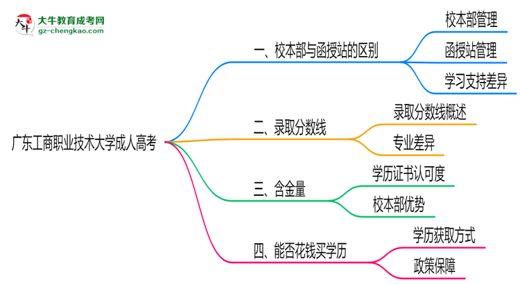 廣東工商職業(yè)技術(shù)大學(xué)2025年成人高考校本部和函授站哪個(gè)更好？思維導(dǎo)圖