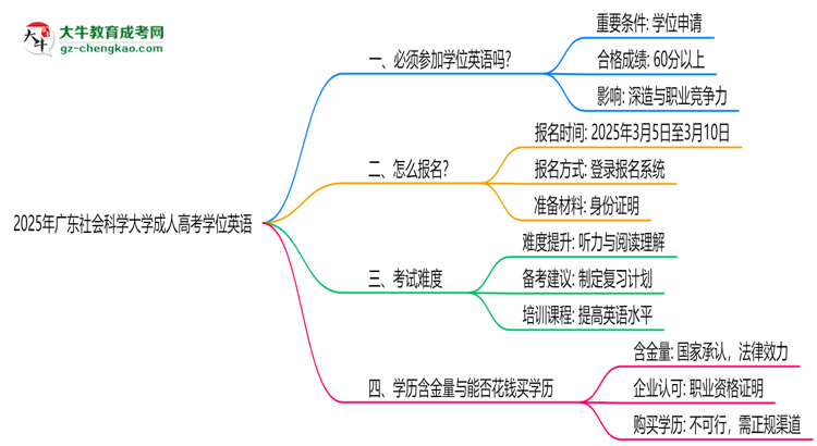 2025年廣東社會(huì)科學(xué)大學(xué)成人高考要考學(xué)位英語(yǔ)嗎？思維導(dǎo)圖