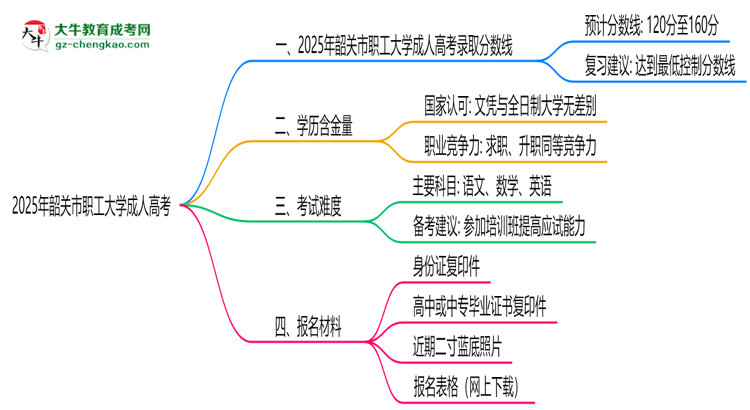 2025年韶關市職工大學成人高考錄取分數(shù)線是多少？思維導圖