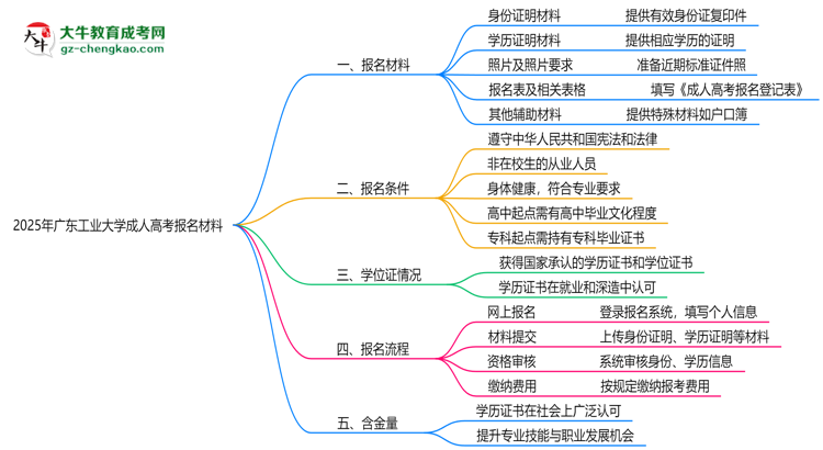 2025年廣東工業(yè)大學成人高考報名材料需要什么？思維導圖
