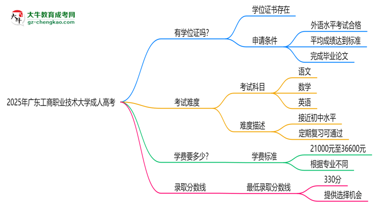 2025年廣東工商職業(yè)技術(shù)大學(xué)成人高考能拿學(xué)位證嗎？思維導(dǎo)圖