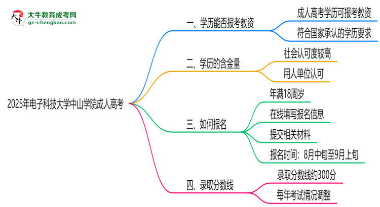 2025年電子科技大學(xué)中山學(xué)院成人高考學(xué)歷能報考教資嗎？思維導(dǎo)圖