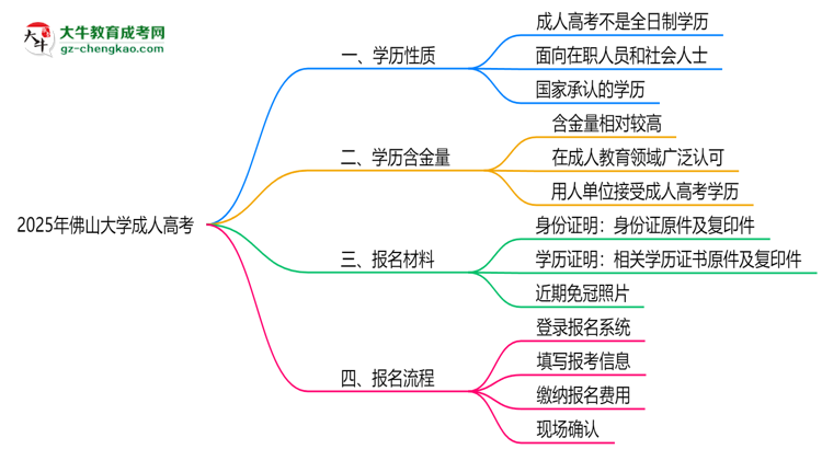 2025年佛山大學(xué)成人高考是全日制學(xué)歷嗎？思維導(dǎo)圖