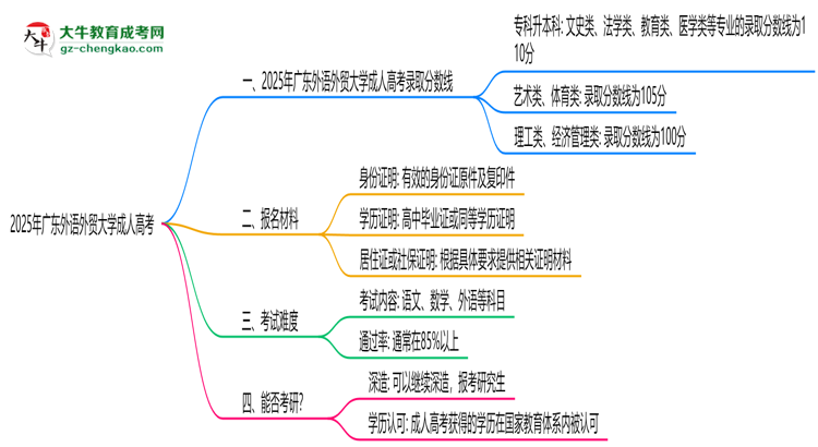 2025年廣東外語外貿大學成人高考錄取分數(shù)線是多少？思維導圖