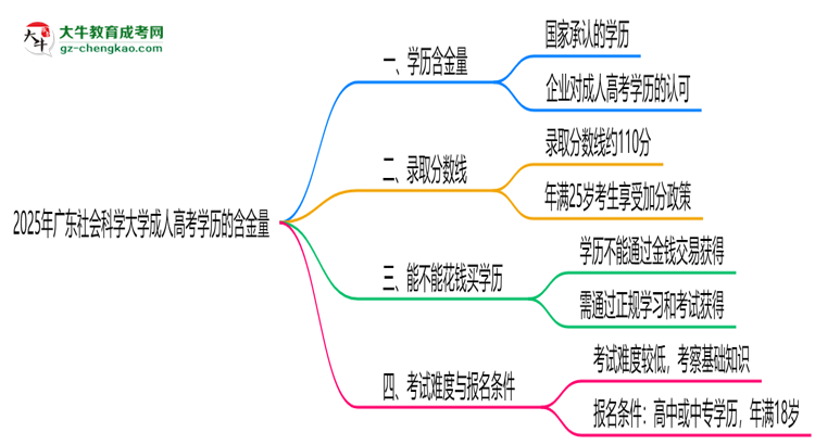 2025年廣東社會科學大學成人高考學歷的含金量怎么樣？思維導圖