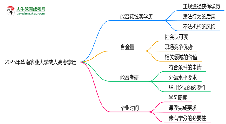 2025年華南農(nóng)業(yè)大學(xué)成人高考學(xué)歷花錢能買到嗎？思維導(dǎo)圖