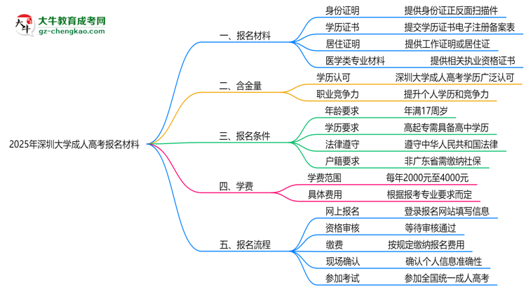 2025年深圳大學(xué)成人高考報(bào)名材料需要什么？思維導(dǎo)圖