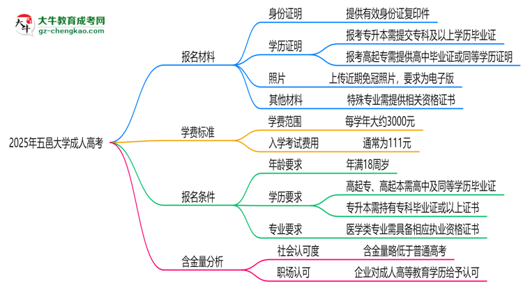 2025年五邑大學(xué)成人高考報(bào)名材料需要什么？思維導(dǎo)圖