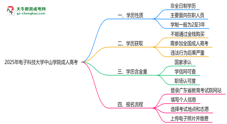 2025年電子科技大學中山學院成人高考是全日制學歷嗎？思維導圖