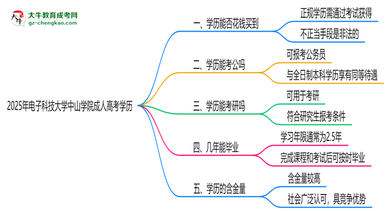 2025年電子科技大學中山學院成人高考學歷花錢能買到嗎？思維導圖