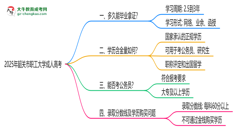 韶關(guān)市職工大學(xué)成人高考需多久完成并拿證？（2025年新）思維導(dǎo)圖