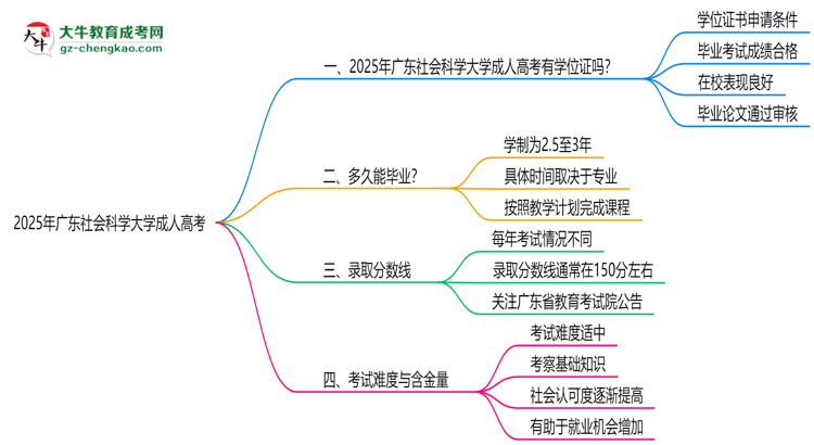 2025年廣東社會科學大學成人高考能拿學位證嗎？思維導圖