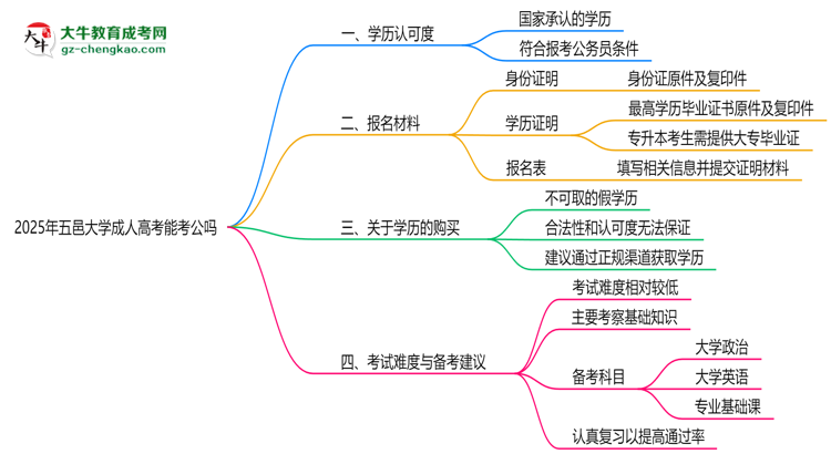五邑大學2025年成人高考學歷能考公嗎？思維導圖