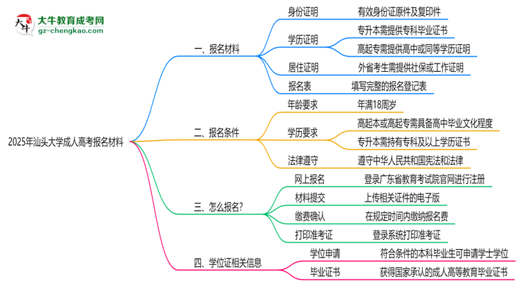 2025年汕頭大學成人高考報名材料需要什么？思維導圖