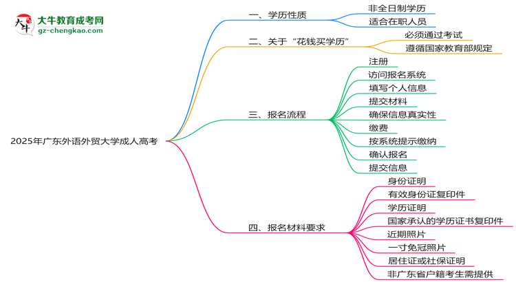 2025年廣東外語外貿(mào)大學(xué)成人高考是全日制學(xué)歷嗎？思維導(dǎo)圖