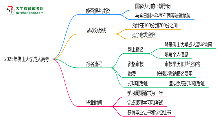 2025年佛山大學(xué)成人高考學(xué)歷能報(bào)考教資嗎？思維導(dǎo)圖