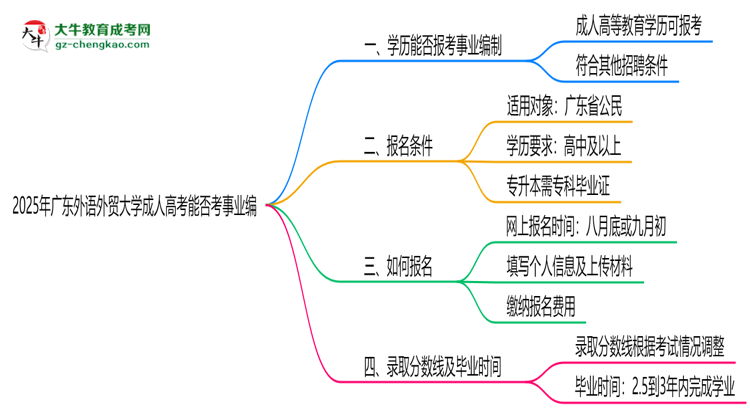 2025年廣東外語外貿大學成人高考能考事業(yè)編嗎？思維導圖
