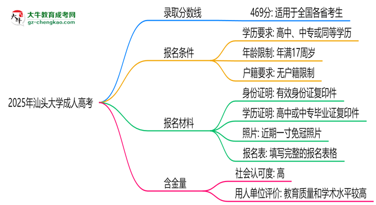 2025年汕頭大學(xué)成人高考錄取分?jǐn)?shù)線是多少？思維導(dǎo)圖
