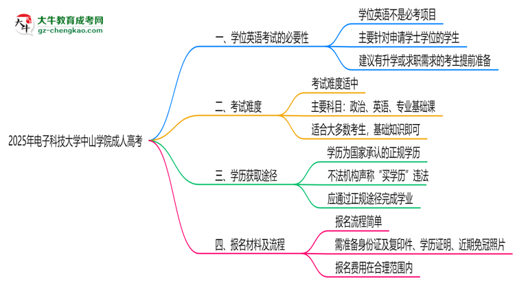 2025年電子科技大學(xué)中山學(xué)院成人高考要考學(xué)位英語嗎？思維導(dǎo)圖