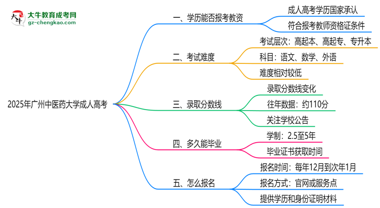 2025年廣州中醫(yī)藥大學成人高考學歷能報考教資嗎？思維導圖