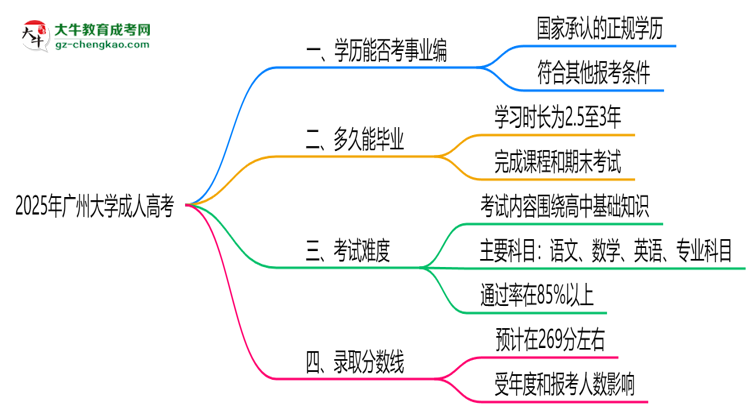 2025年廣州大學(xué)成人高考能考事業(yè)編嗎？思維導(dǎo)圖