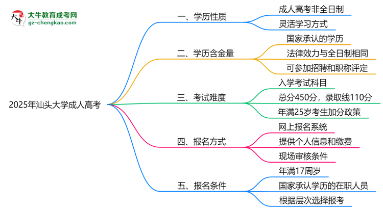 2025年汕頭大學成人高考是全日制學歷嗎？思維導圖