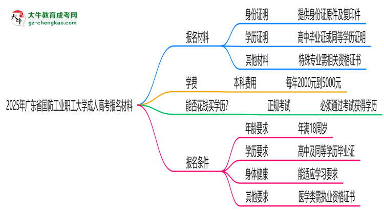 2025年廣東省國防工業(yè)職工大學成人高考報名材料需要什么？思維導圖