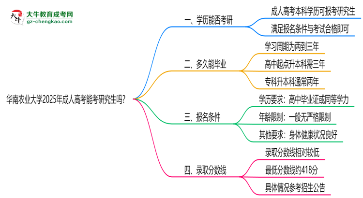 華南農(nóng)業(yè)大學(xué)2025年成人高考能考研究生嗎？思維導(dǎo)圖