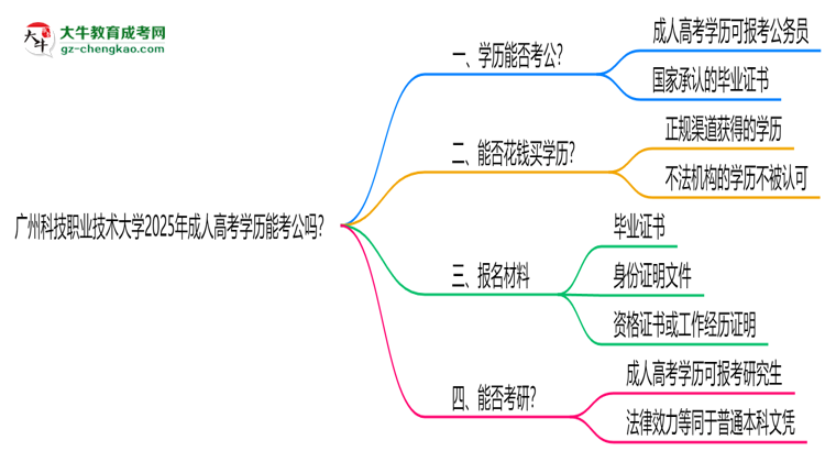 廣州科技職業(yè)技術(shù)大學(xué)2025年成人高考學(xué)歷能考公嗎？思維導(dǎo)圖