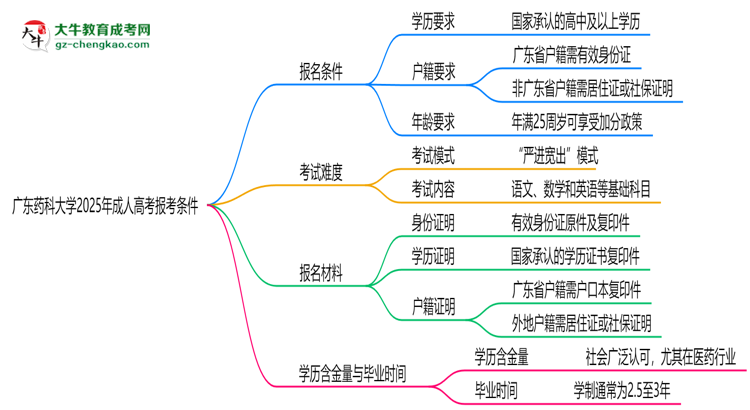 廣東藥科大學2025年成人高考報考條件是什么思維導圖