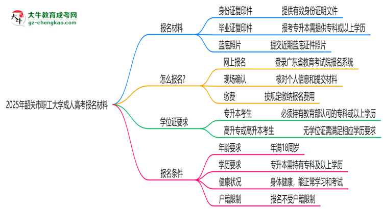 2025年韶關(guān)市職工大學(xué)成人高考報名材料需要什么？思維導(dǎo)圖