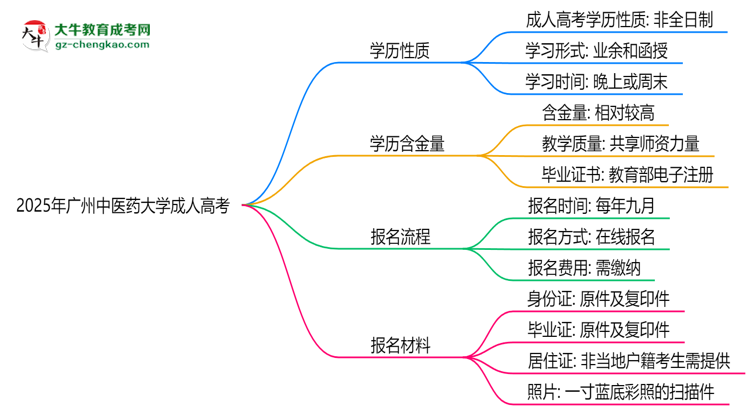 2025年廣州中醫(yī)藥大學(xué)成人高考是全日制學(xué)歷嗎？思維導(dǎo)圖