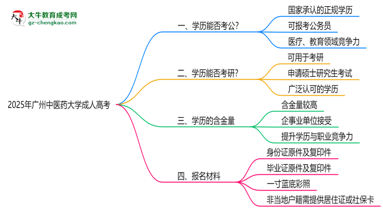 廣州中醫(yī)藥大學(xué)2025年成人高考學(xué)歷能考公嗎？思維導(dǎo)圖
