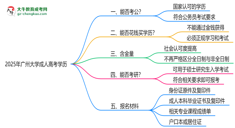 廣州大學(xué)2025年成人高考學(xué)歷能考公嗎？思維導(dǎo)圖