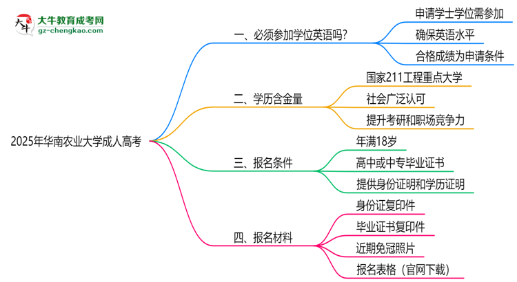 2025年華南農(nóng)業(yè)大學(xué)成人高考要考學(xué)位英語(yǔ)嗎？思維導(dǎo)圖