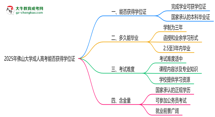 2025年佛山大學(xué)成人高考能拿學(xué)位證嗎？思維導(dǎo)圖
