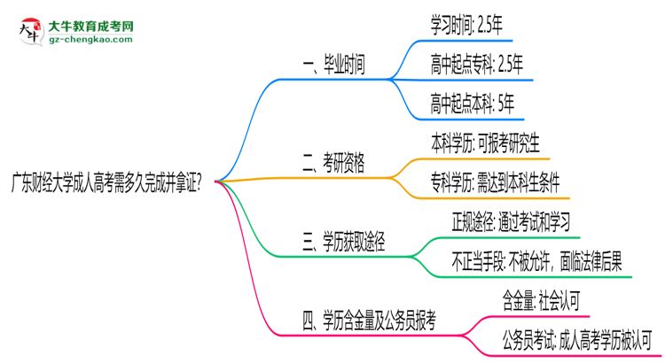 廣東財(cái)經(jīng)大學(xué)成人高考需多久完成并拿證？（2025年新）思維導(dǎo)圖